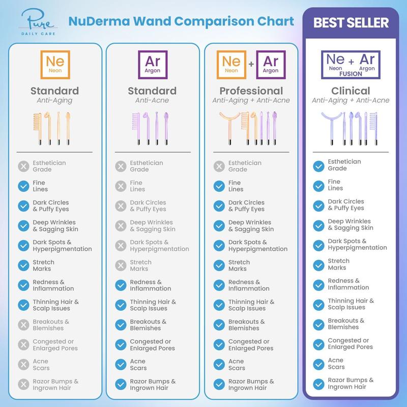 מכשיר יופי פנים של NuDerma Clinical בתדר גבוה עם אפליקטורים של Fusion Neon-Argon, אנטי אייג'ינג ואקנה, מבית Pure Daily Care