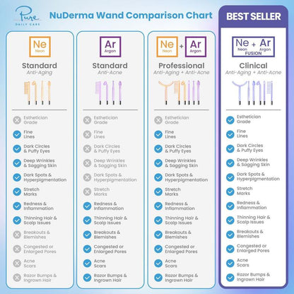 מכשיר יופי פנים של NuDerma Clinical בתדר גבוה עם אפליקטורים של Fusion Neon-Argon, אנטי אייג'ינג ואקנה, מבית Pure Daily Care 