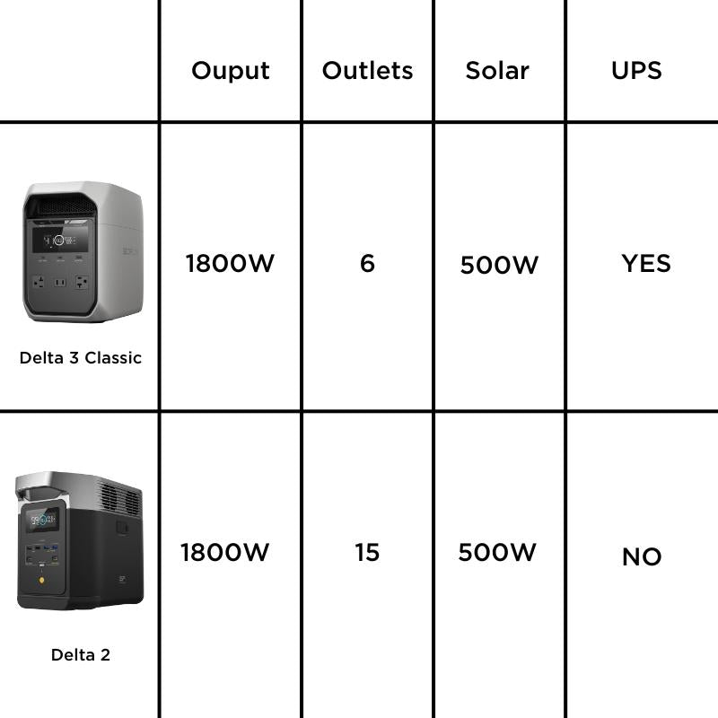 ECOFLOW DELTA 3 Classic, סוללת LiFePO4, גנרטור סולארי, טעינה מהירה, תחנת כוח ניידת לגיבוי חשמל ביתי 